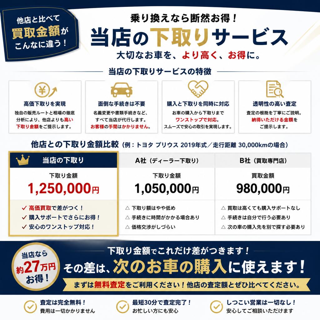 下取りについて