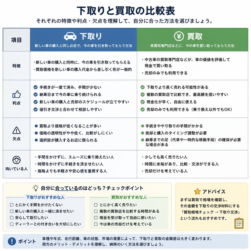 4. 下取りと買取の違いを知ろう