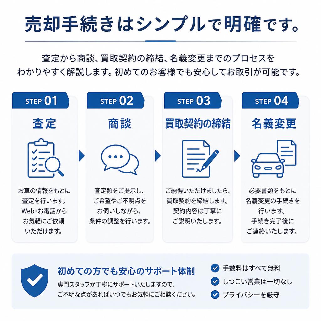 売却手続きの流れ