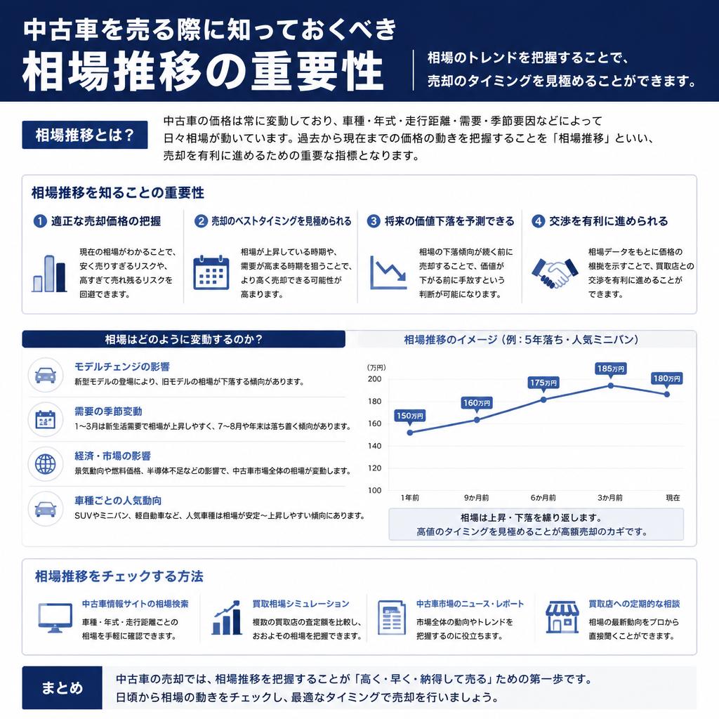 中古車相場推移の重要性